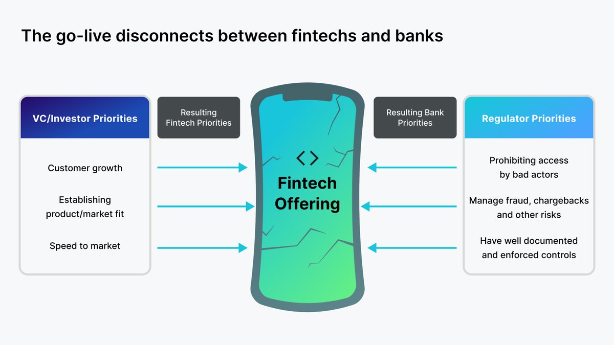 Synapse (@synapsefi) on Twitter photo Banks are motivated by regulators to evaluate risk & compliance. Fintechs are motivated by VCs & investors to accelerate their path to build & launch compelling products. Their priorities conflict at a critical juncture - when the product is going-live. bit.ly/3oLIGo5 Banks are motivated by regulators to evaluate risk & compliance. Fintechs are motivated by VCs & investors to accelerate their path to build & launch compelling products. Their priorities conflict at a critical juncture - when the product is going-live. bit.ly/3oLIGo5