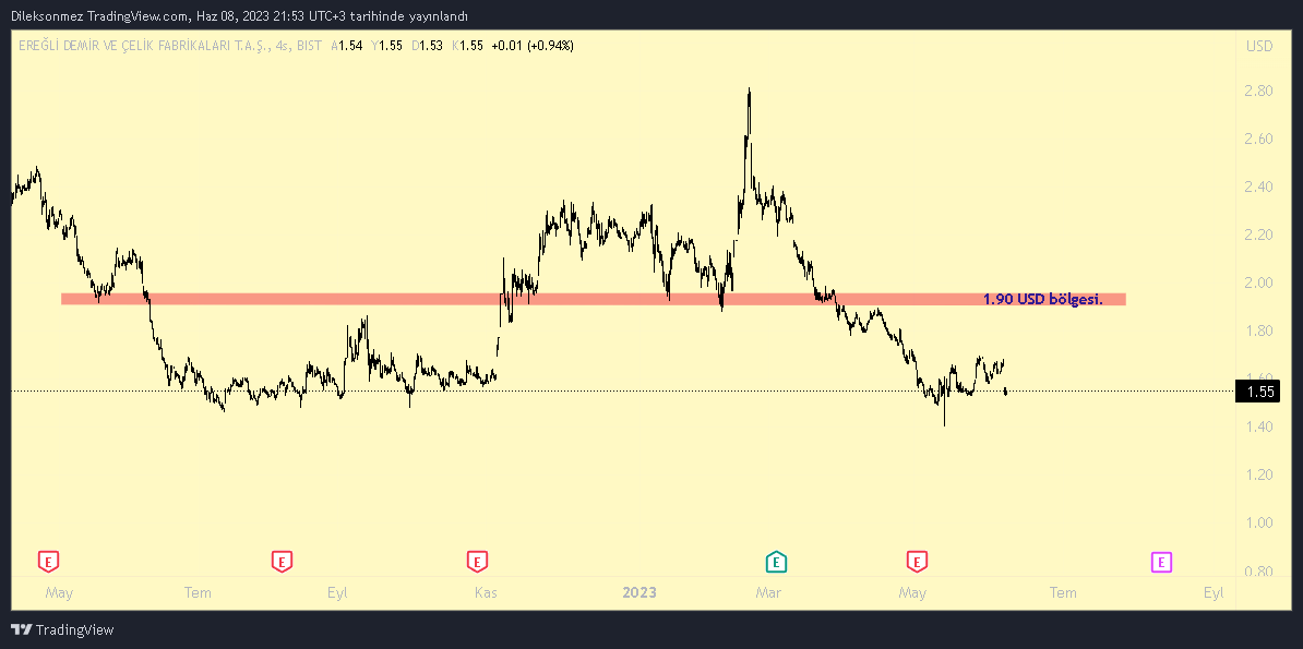 #EREGL USD bazlıda şuan oldukça güçlü bir alım bölgesinde. Kafasını yukarı kaldırdığında soluğu alacağı yer 1.90$ Anlık fiyatı 1.55$ Yani anlık fiyatından 1.90'a gitmesi demek, ''USD bazlı'' %22.58 kar demektir.