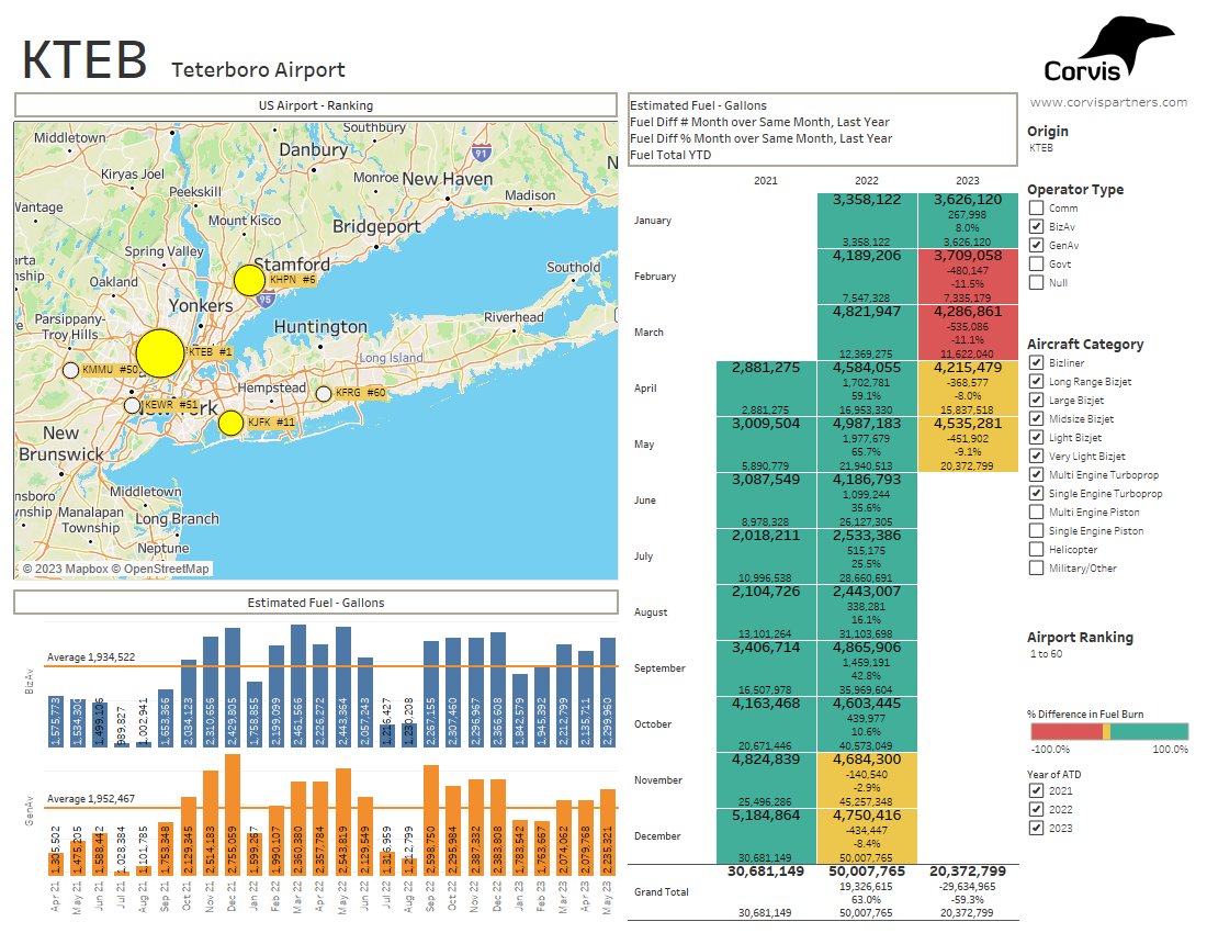 CorvisPartners's tweet image. Corvis Partners provide global business aviation intelligence and analysis.  Operations, Operators, Airports, Aircraft Types, Fuel Estimates, Flight Times and more. Contact us with your unique requirements.   corvispartners.com