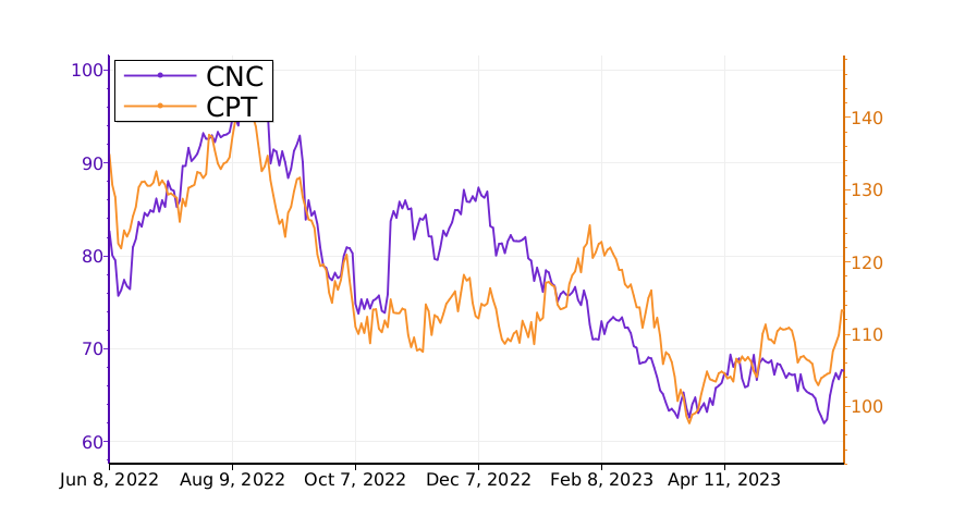 Tickeron's tweet image. What stocks might make more money? Compare $CNC vs. $CPT. #Centene srnk.us/go/4712858