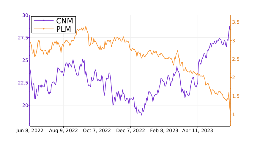 Tickeron's tweet image. What stocks might make more money? Compare $CNM vs. $PLM. #CoreMain srnk.us/go/4712860