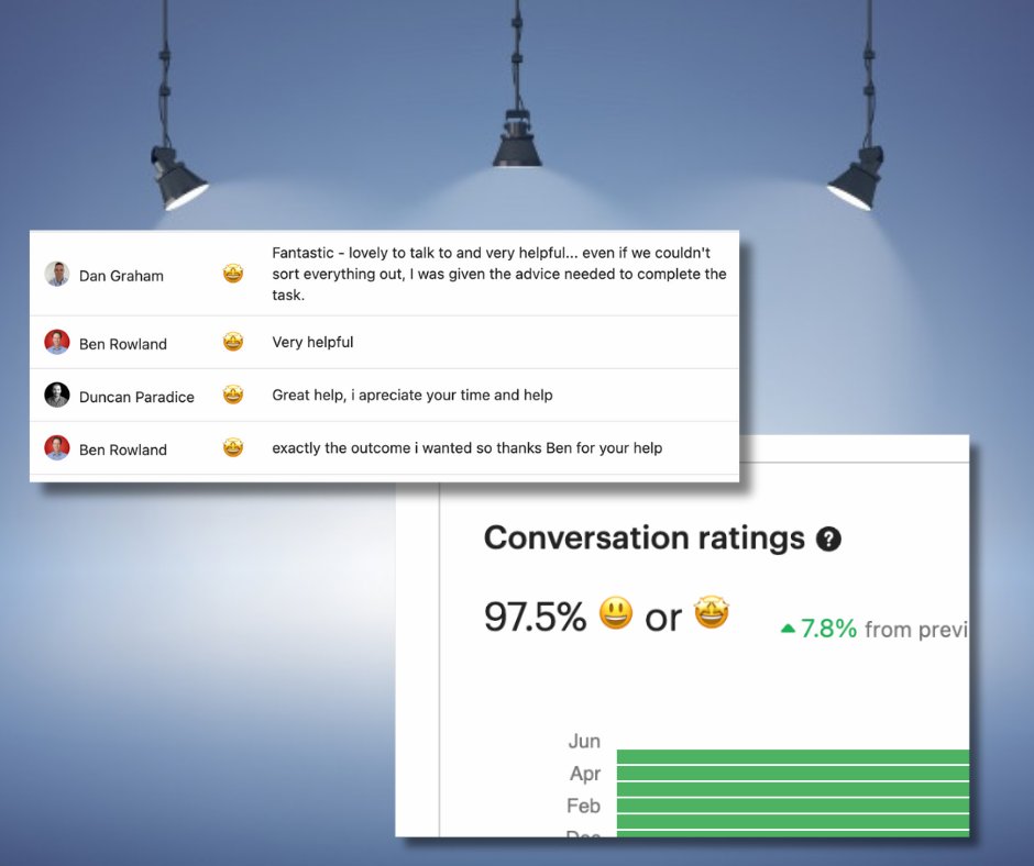 Customer ratings speak for themselves! With Med App you're not just given they keys to the platform and sent on your way. You also get a team of passionate professionals that help problem solve, generate innovation and share ideas.