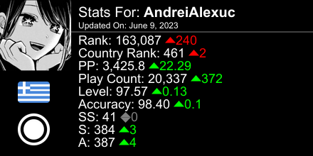Sunless101's tweet photo. osu! stats for player AndreiAlexuc automatically generated by https://t.co/27Jh3j8rwl #ProsuTweetPoster https://t.co/oomrF34wgq
