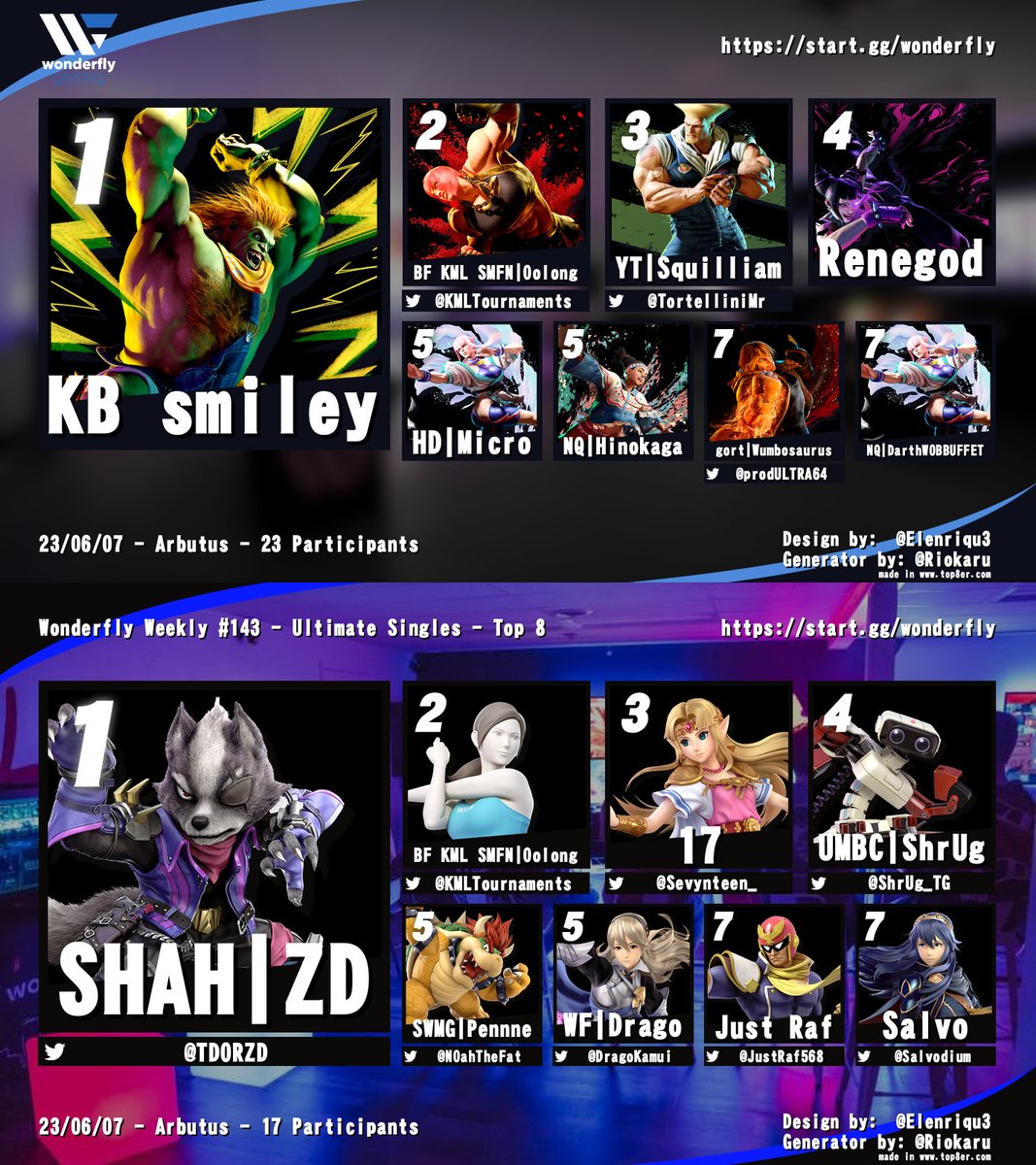 🏆 WONDERFLY WEEKLY #141 🏆

Ultimate Singles
🥇 ZD
🥈 Oolong
🥉 <a href="/Sevynteen_/">Romaine</a> 

Street Fighter 6
🥇 KB Smiley
🥈 Oolong
🥉 @SquilliamsAlive 

Rivals of Aether 
🥇 <a href="/Buketfulabiscit/">Bucketfullabiscuits</a> 
🥈 <a href="/ShrUg_TG/">ShrUg</a> 
🥉 <a href="/Salvodium/">Salvo</a> 

Thanks to everyone who came out, see you next week!