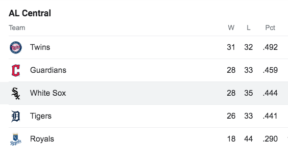 & Just like that the #Chicago #WhiteSox move up to the #3 spot & we're only 3 Games away from 1st! ⚾️🏆
.444

AL Central ... Lookout! 👀These SouthSide Boyz are Coming!! ⚾️💥💥

#35th #BridgePort #SoufSide #Baseball