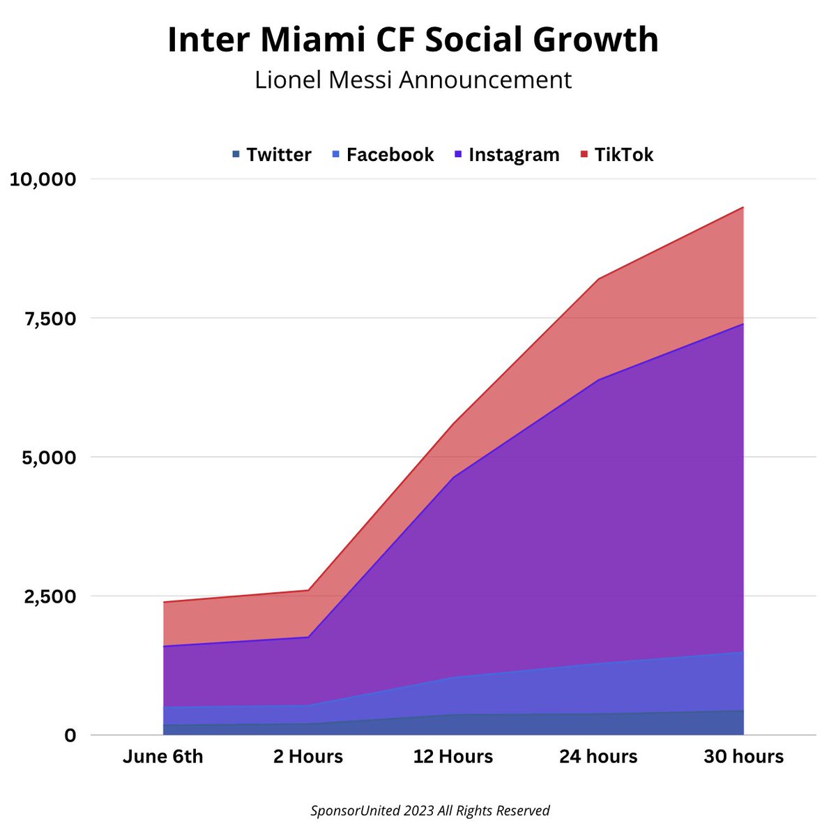 Inter Miami has gained on average 236,500 social media followers PER HOUR in the past 30 hours amid the Lionel Messi news.

⚽️ Added 7.1 MILLION total followers in that period 

⚽️ Miami's IG following is bigger than 26 MLS teams combined 

⚽️ Miami should pass MLS league account