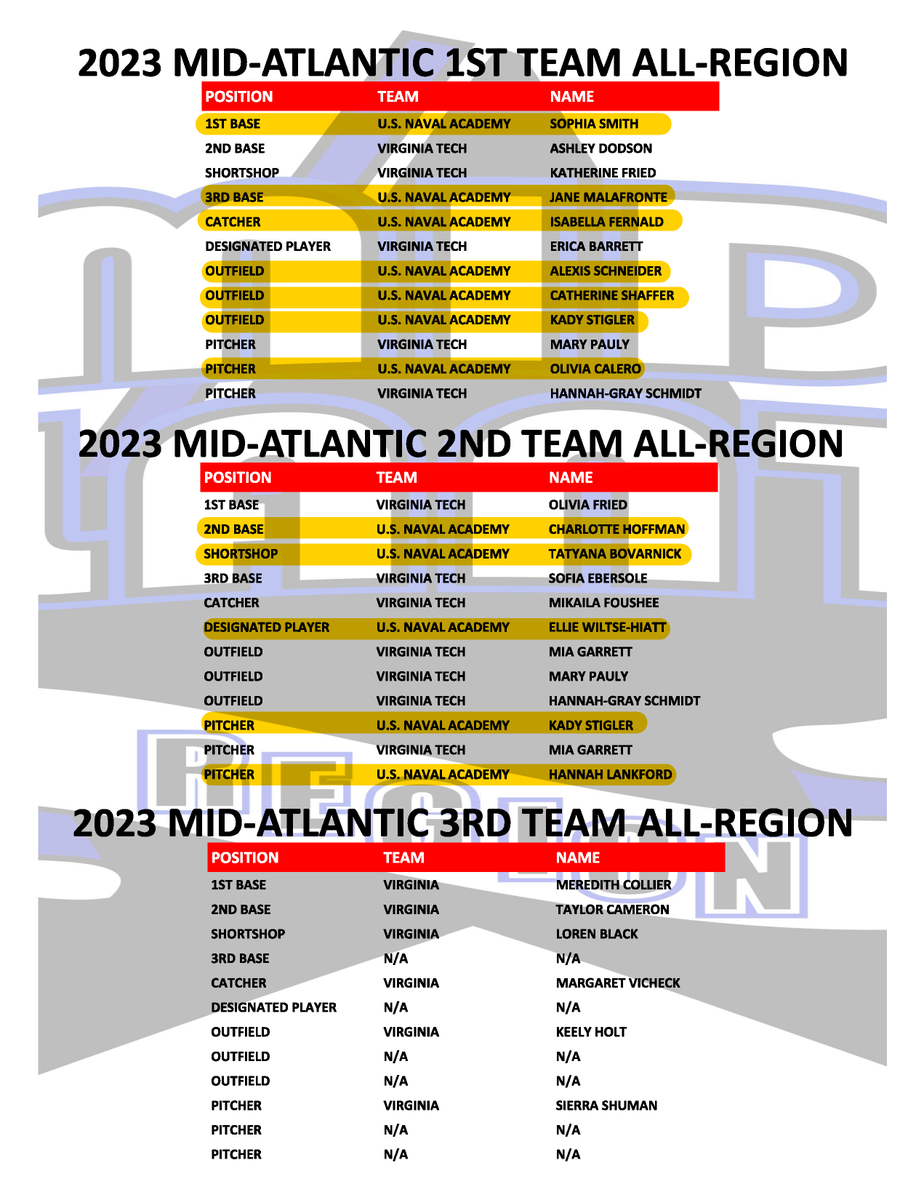 USNASoftball's tweet photo. Congratulations Navy Softball's All-Region Players!! https://t.co/6NUFGyPP12