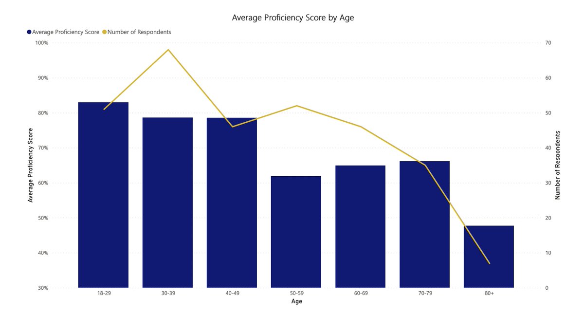 patrickrmcguire's tweet photo. You can also see which digital skills are the most and least comfortable for residents, and how digital skills proficiency corresponds with age. https://t.co/jq33ulafnC