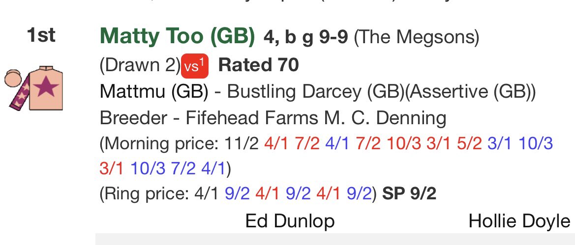 14 winners in a couple day incredible consistency 👏👏 and Sir Michael Stoute and Oisin Murphy take the feature at Chelmsford #maketherightchoice #consistency #racing #horsemanship #DrugFree @oismurphy @Sean_Bowen_ @EdDunlopRacing