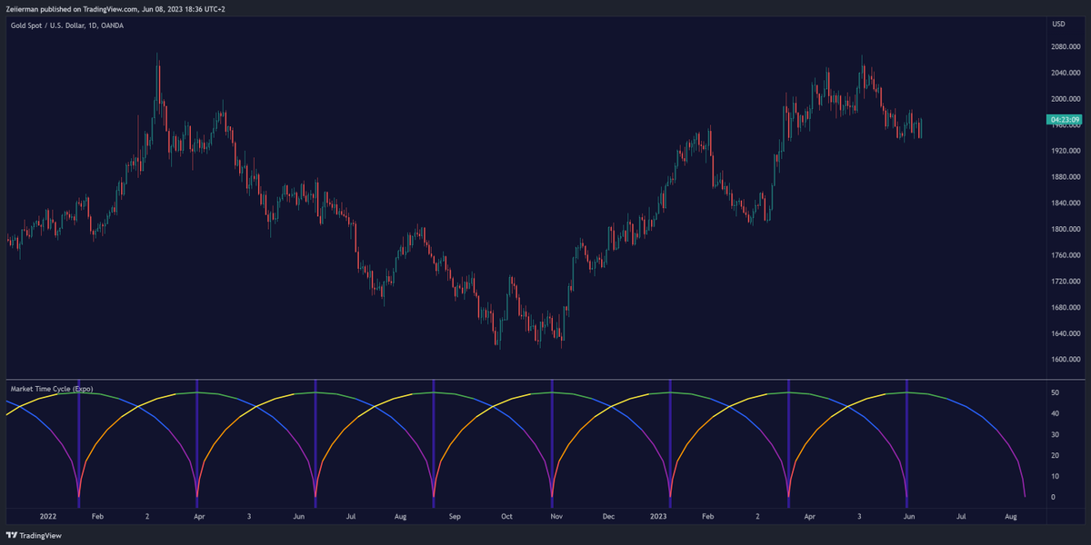 Market Time Cycles now available for FREE on TradingView! 💰 Add it to your favorites to access it for Free!  #TradingView #marketcycles #timecycles

Time cycles are a fascinating and powerful concept in the world of trading and investing. They are all about understanding and