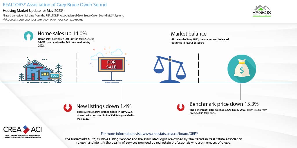 RAGBOS's tweet photo. REALTORS® Association of Grey Bruce Owen Sound MLS® home sales continue on the path of a strong recovery https://t.co/EKRDqAopRK