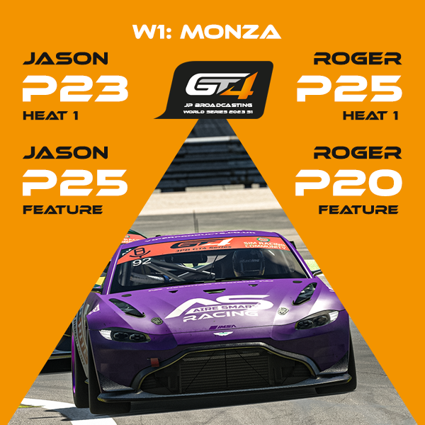 Results from last nights first 2 races of the @JPBroadcasting_ GT4 Cup series. Great driving from Chris, Arnaud, Jason & Roger at Monza GP. Next week we head to COTA.

#simracing #iracing #monzagp #asrpride #airesmart #airesmartracing #jpbroadcasting #gt4cup #mrhedge