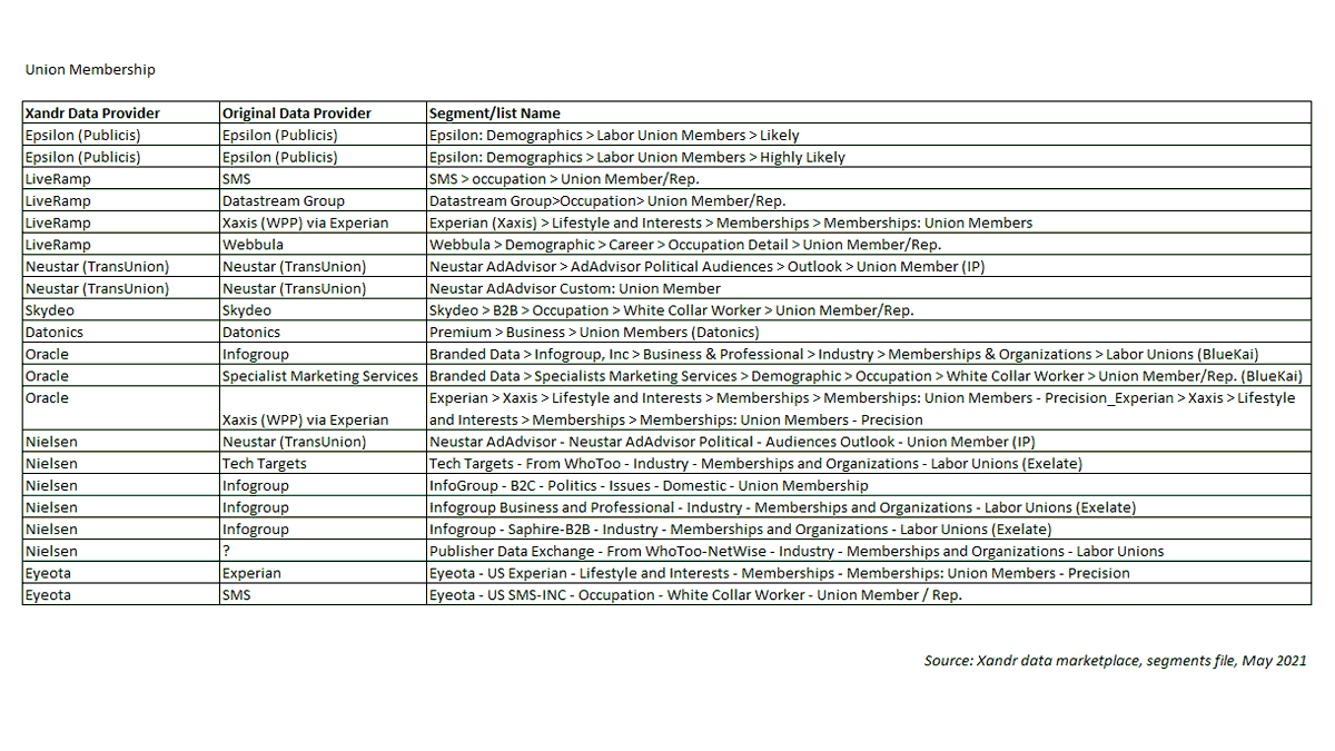 Several data brokers including Epsilon (owned by French Publicis), Nielsen (UK), Neustar (TransUnion), Eyeota (Dun &amp; Bradstreet), Oracle, Experian, LiveRamp sold lists of 'union members' via the Xandr data marketplace.

...which is highly problematic, not just under the GDPR.