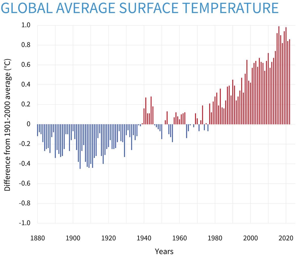 It's getting warm so I see lots of people talking about 1976, as though it was comparable to now. This is chart of how much the global air temperature was above or below the 20th century average each year. 1976 is the last blue line. climate.gov/news-features/…