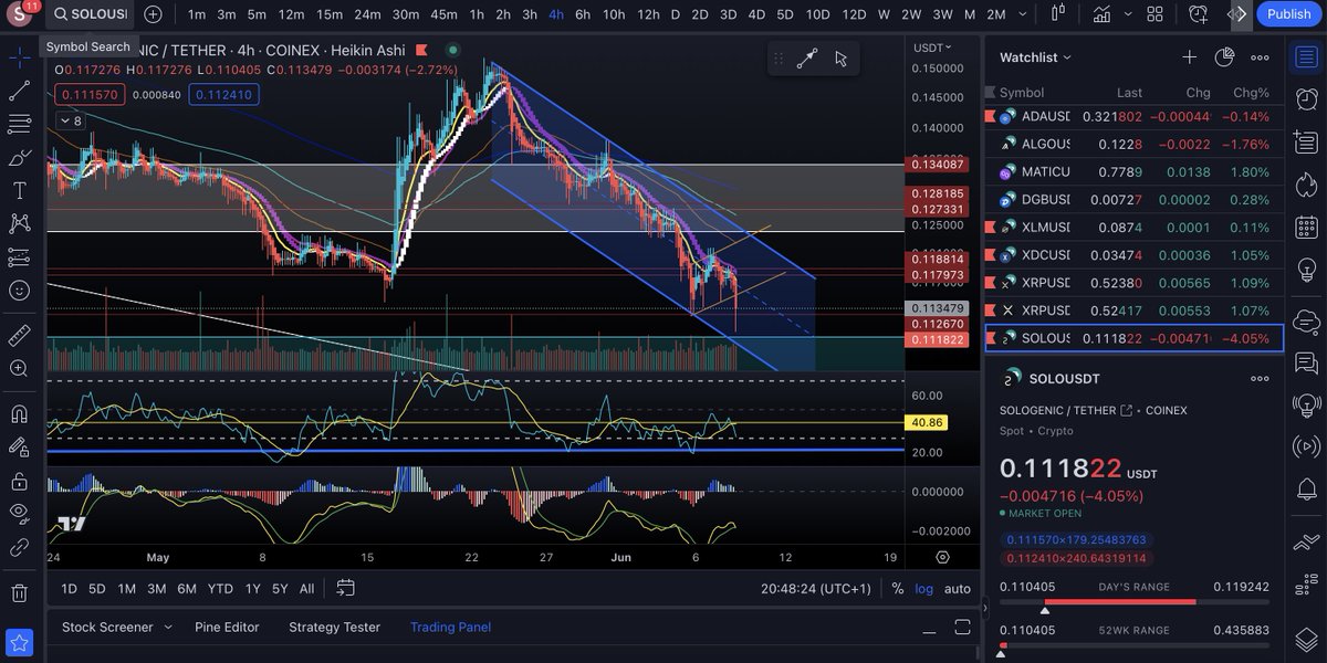 Imagine buying #SOLO at this price in 2021 b4 we hit $6 crazy buying opportunities in this bear market #GoSOLO #Sologenic 🔥🔥🔥