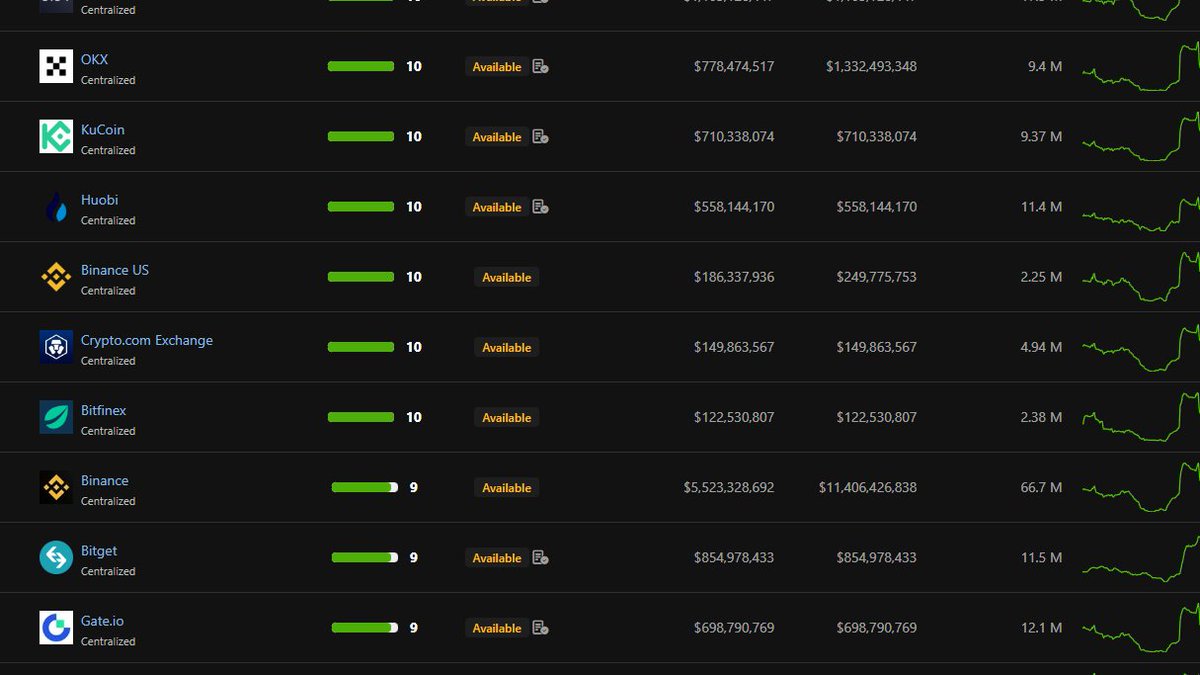 Pat Yeb⚡ (@cryptopatyeb) on Twitter photo . <a href="/BinanceUS/">Binance.US 🇺🇸</a> a eu 249 775 753 $ en volume sur 24 heures et
2,25 millions de visites mensuelles
Leurs réserves sont également accessibles au public contrairement aux banques américaines et très faciles à trouver
#binance . <a href="/BinanceUS/">Binance.US 🇺🇸</a> a eu 249 775 753 $ en volume sur 24 heures et
2,25 millions de visites mensuelles
Leurs réserves sont également accessibles au public contrairement aux banques américaines et très faciles à trouver
#binance
