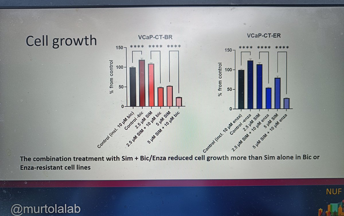 <a href="/Tmurtola/">Teemu Murtola</a> presented <a href="/nuf2023/">NUF2023</a> our work demonstrating how simvastatin and enzalutamide in combination inhibit growth of enza-resistant #prostatecancer cells. 70% of genetic changes are in AR regulated genes, demonstrating interaction between AR signalling and cholesterol metabolism