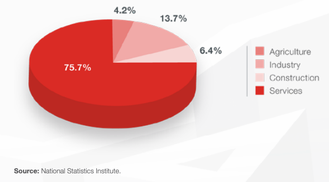 #Spain’s #labor force structure by #economic sector underwent significant changes some time ago, with an increase in the active population in the #services #sector and a decrease in the number of workers employed in #farming and #industry. #Today, the #services sector is by far
