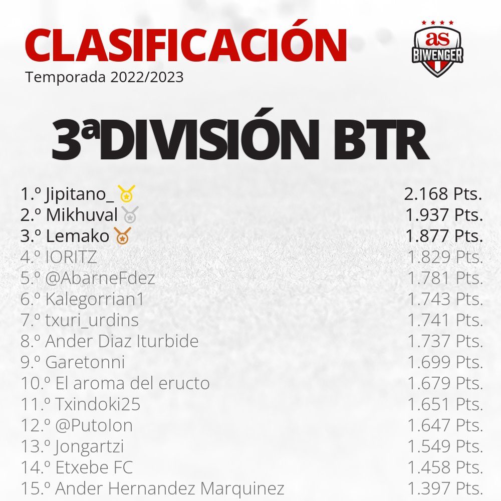Jongartzi's tweet photo. @EBiwenger @Jipitano_ @RealistaPerdido @Thortxo @anderinberbe @Titooyuri Buenas en la jornada 38 eramos 16 y era 4o por la cola, uno abandono despues la liga con lo cual me arrastro a ser 3ro por la cola. No creo que debería de descender. https://t.co/EluRkd2k9V