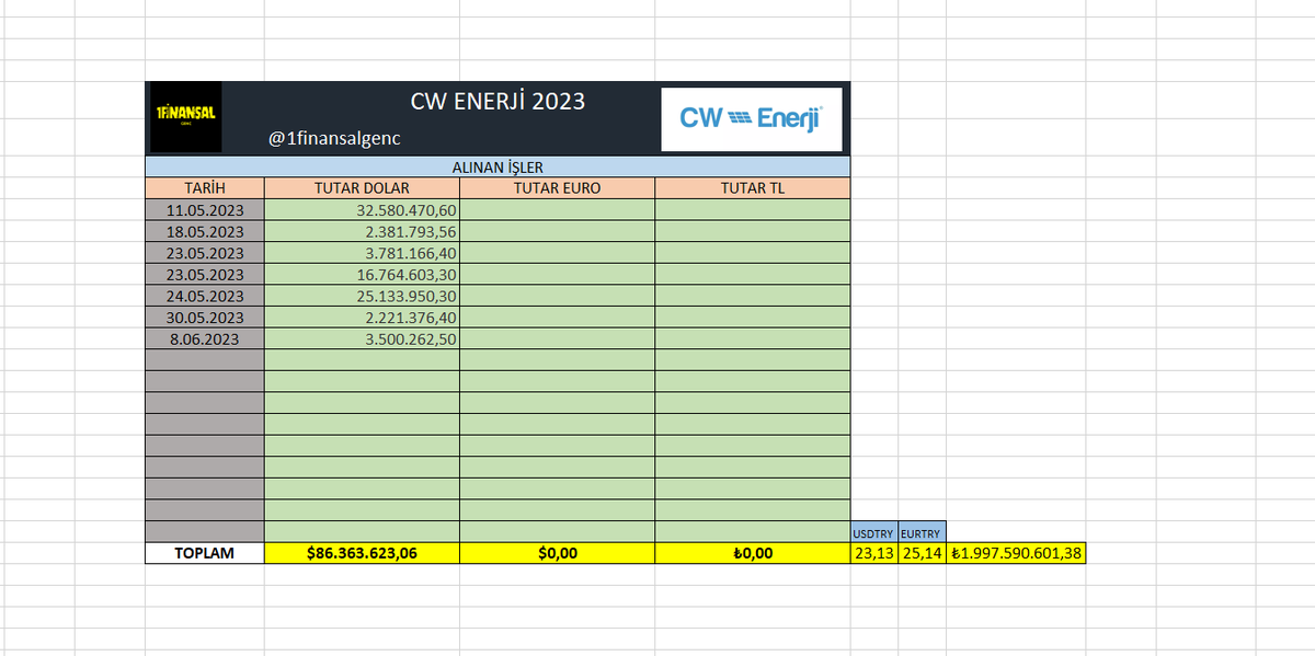 #cwene CW Enerji bugün bir müşterisi ile 3.500.262,50 USD'lık sözleşme imzaladı. Bununla birlikte toplam iş anlaşması $86.363.623,06 değerine, anlık dolar kuru ile yaklaşık 2 milyar değere ulaştı. Yatırımcılarına hayırlı olsun.
Ytd
#eupwr #gesan #astor #alfas #smrtg #kontr #yeotk