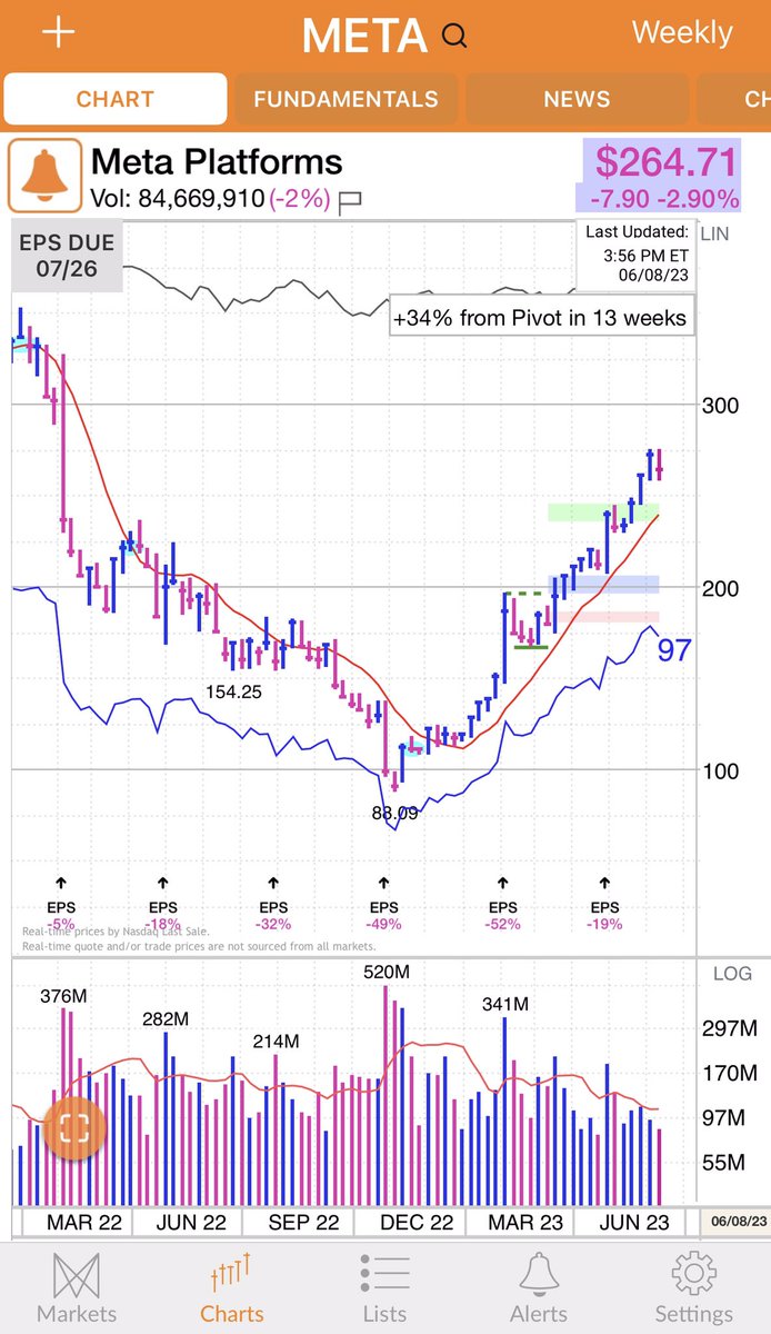 TmarketL's tweet photo. Reversed on lower volume.#IBPartner
It need to make new even short base .@IBDinvestors
Check here: https://t.co/o2TAvx0ong https://t.co/SeOC5utU1y