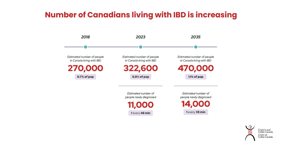 Crohn's and Colitis Canada (@getgutsycanada) on Twitter photo 322,600 Canadians are currently living with Crohn’s and colitis. This number is expected to grow to 470 000.
Learn more: crohnsandcolitis.ca/2023report.
<a href="/gilkaplan/">Gil Kaplan MD MPH</a>
<a href="/ericbenchimol/">Eric Benchimol</a>
<a href="/UCalgaryMed/">UCalgaryMedicine</a>
<a href="/OBrien_IPH/">O'Brien Institute for Public Health</a>
<a href="/SickKidsNews/">The Hospital for Sick Children (SickKids)</a>
<a href="/ICESOntario/">ICES</a> 322,600 Canadians are currently living with Crohn’s and colitis. This number is expected to grow to 470 000.
Learn more: crohnsandcolitis.ca/2023report.
<a href="/gilkaplan/">Gil Kaplan MD MPH</a>
<a href="/ericbenchimol/">Eric Benchimol</a>
<a href="/UCalgaryMed/">UCalgaryMedicine</a>
<a href="/OBrien_IPH/">O'Brien Institute for Public Health</a>
<a href="/SickKidsNews/">The Hospital for Sick Children (SickKids)</a>
<a href="/ICESOntario/">ICES</a>