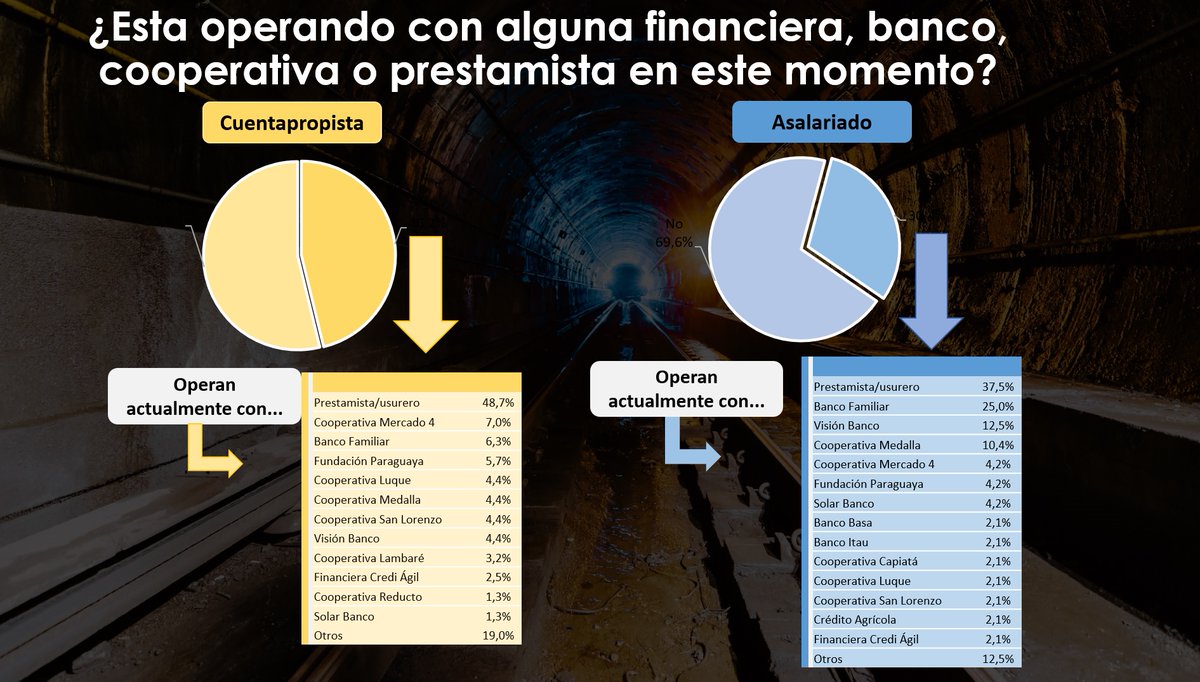 acostasamu's tweet photo. #ElDato: los cuentapropistas y asalariados utilizan como principal fuente de acceso al crédito al prestamista o usurero. Los resultados del estudio de #ProDesarrollo revelan también un bajo nivel de educación financiera y alta informalidad que dificulta el acceso al crédito. https://t.co/sv9hmOR7ZL