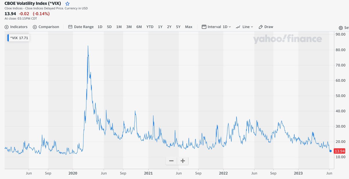 JasonEBurack's tweet photo. Friendly reminder: #VIX was last this low right before the 2019 #RepoMadness crisis. An ultra low VIX w relatively strong Dollar Index & high interest rates is the calm before the next storm... https://t.co/agvBn37rWh