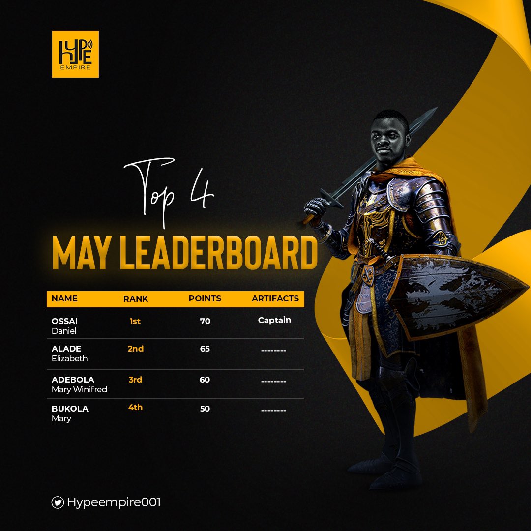 Our Top 4 Knights of THE MAY EDITION of THE YOUNG KNIGHTS LEADERBOARD are:

1. @__DANZ0 (Captain)
2. @BukiWrites  
3. Adebola Mary 
4. @bukolalovesyou 

Congratulations Young Knights

#Community #TheFort #May