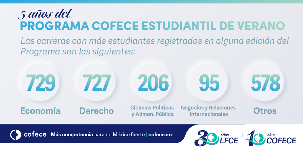 cofecemx's tweet photo. En 5 años del #ProgramaCofece Estudiantil de Verano se han registrado estudiantes de diversas carreras entre las que se encuentran: Economía, Derecho, Ciencias Políticas y Administración Pública, Negocios y Relaciones Internacionales ➡️ https://t.co/gOLr7XGOcc https://t.co/atlGjelu7T