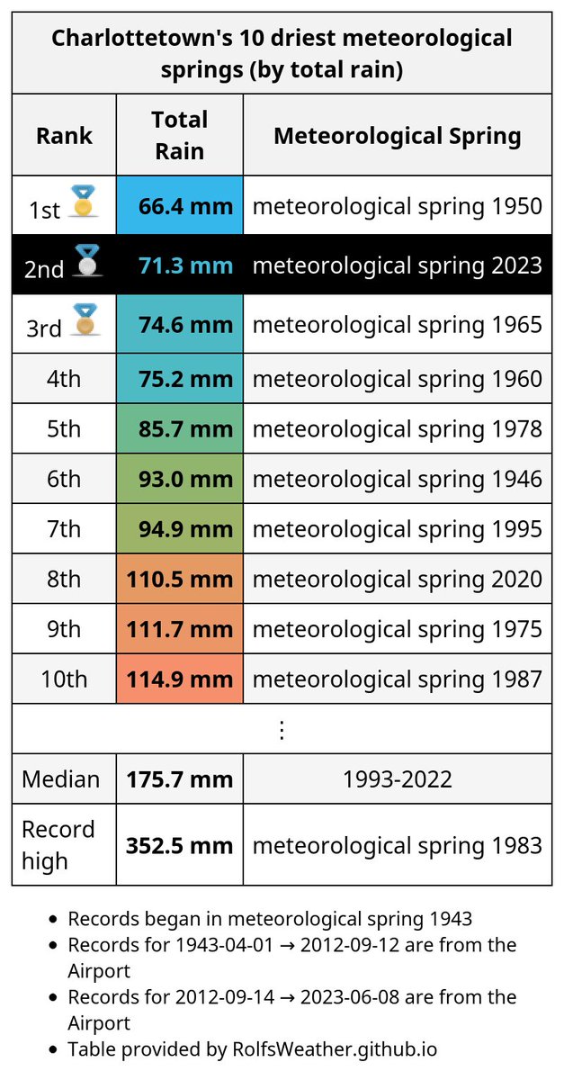 🥈For only the 2nd time in recorded history, #Charlottetown had less than 72mm of rain during a meteorological spring (meteorological spring 2023). #PEWx #PEI411 #PEI