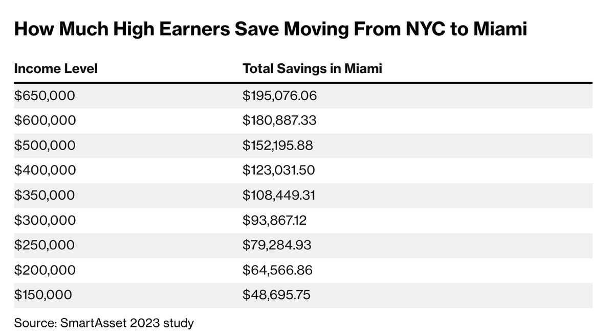 @business: For people who make $650,000, moving to Miami from New York can save nearly $200,000 a year thanks to lower taxes and a cheaper cost of living