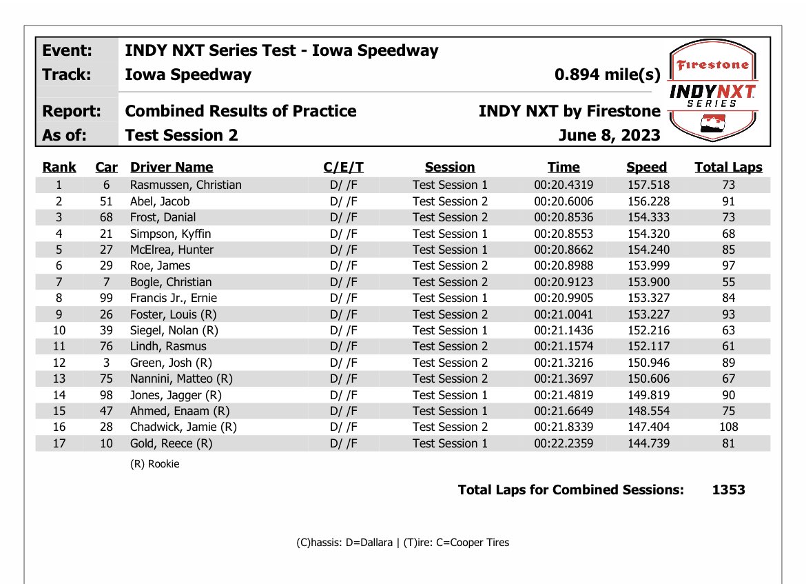 Open test for @INDYNXT at @iowaspeedway is complete. Championship leader @ChristianR_DK led the way, on a veteran heavy timesheet.