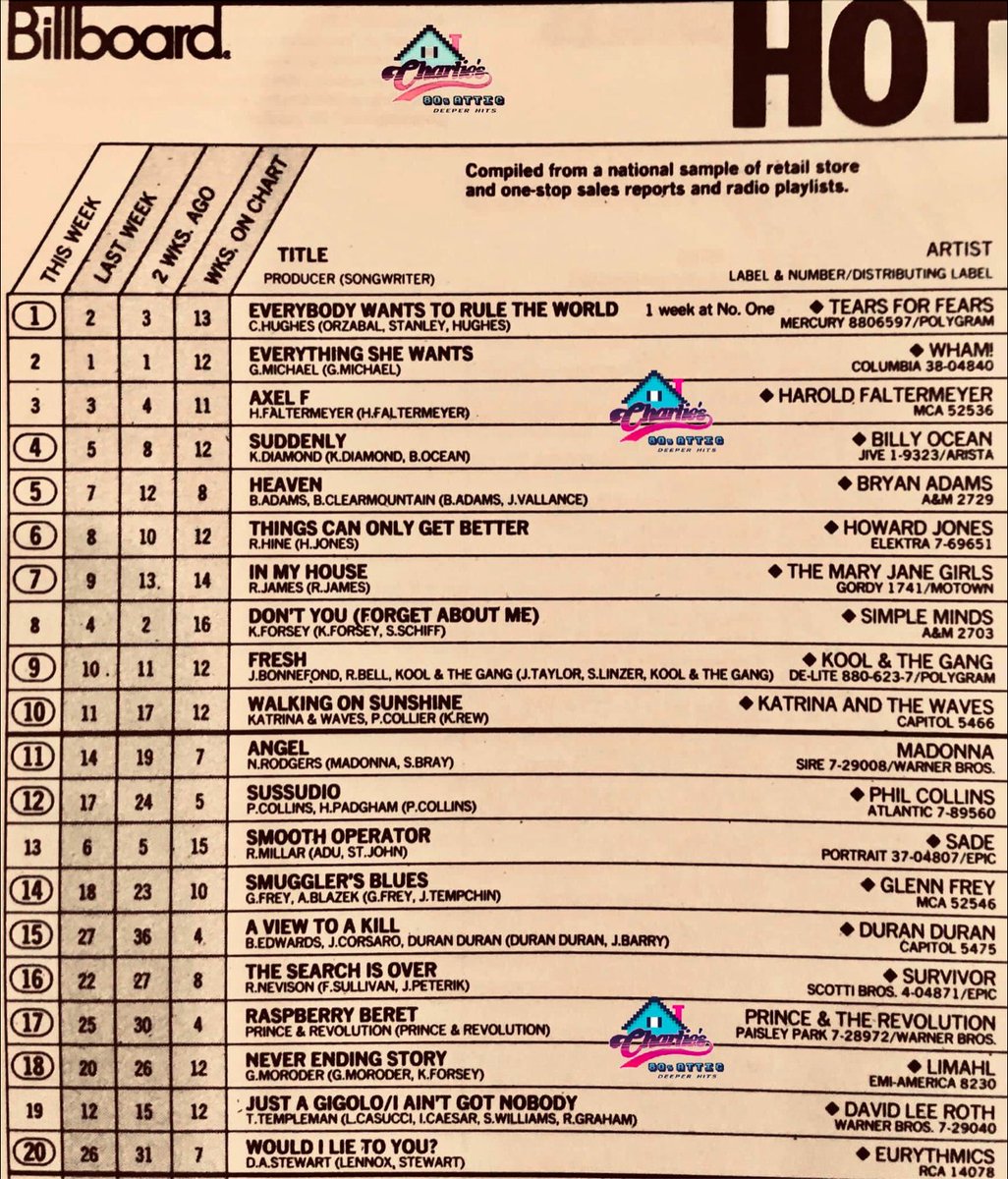 June 8, 1985: Tears for Fears kicks off a two-week run at #1 on the U.S. Billboard Hot 100 with “Everybody Wants To Rule The World.” What an amazing year for music.
🎶youtube.com/watch?time_con…
#OTD #TearsForFears #TBT #TheEighties @Rick714Canes @ahess247 @johnbyronkuhner