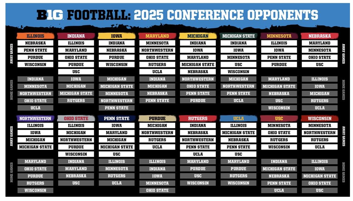 Instant reactions:

• Iowa gets 3 protected opponents
• Penn State gets 0

• Nebraska has the toughest schedule in the country for 2025

• USC gets to experience an 11am Ryan Field kickoff in year 1

• This scheduling format is the BEST possible outcome from all the options