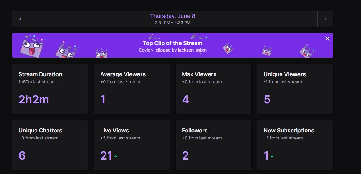 BenEatzOnTwitch's tweet image. Unfortunatly Due To Wifi Issues had to end stream early. Will be off because Im going away but will see yall monday for the new fortnite season! #smallstreamer #SmallStreamersCommunity #Streamgoals #twitch #kick #smallstreamerconnect #SmallStreamersConnectRT #gaming