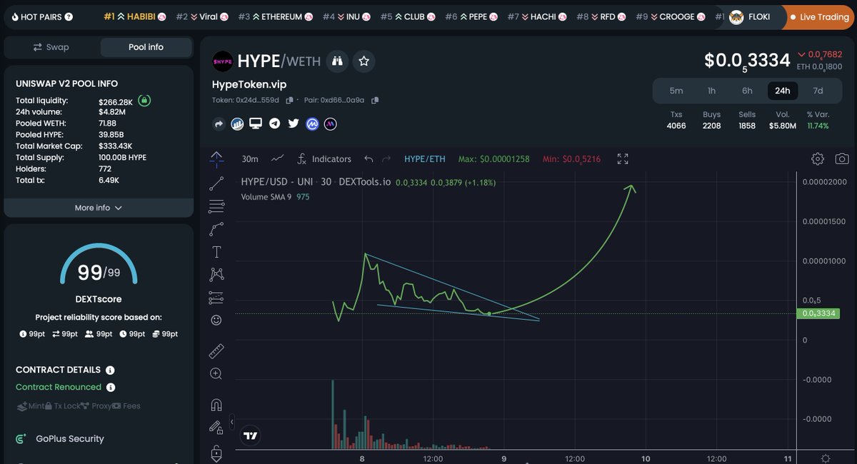 unclebobcrypto's tweet photo. BREAKING:

$HYPE is not a #memecoin as first believed!!

I'm just out of the community VC and here's what I know....

$HYPE are being backed and run by an über-rich, giga-connected tight inner circle who saw a gap in the market to launch a token that we only have just discovered to be the coming centrepiece of an ecosystem that will launch safu projects with mega fat LPs (Current token was launched with 81E LP💥)

Stakers of $HYPE will be awarded a tiered airdrop of each project they roll out..

I believe the new website with levelled up branding and staking platform goes live tonight/early tomorrow 

Price is now an unearthly 300K MCAP and as weak hands leave the building a storm is brewing - Team believe next time that by tom. this will be over million mcap - Their target is 10s of millions and beyond

Either way...300kish MCAP is the bottom

https://t.co/emPQ9IfvKg