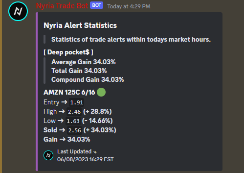 <a href="/DeepPocketsITM/">Deep Pocket$</a>:

$AMZN 125C 6/16 @ 1.91 -> 2.56 (+ 34.03%)