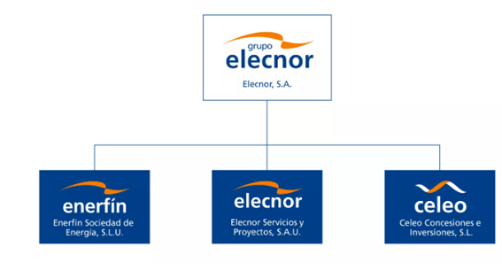 GustavoBolsa's tweet photo. Otra compañia que cotiza en BME y cuya valoración es absurda es ELECNOR.
Se trata de un negocio concesional dividido en 2 filiales:
Enerfín: Invierte en Energía eólica, gestionando más de 1.300 MW (1.187 MW atribuibles) en España, Brasil y Canadá.
Celeo: Gestiona más de 6.800 km de líneas de transmisión en Brasil y Chile con concesiones a muy largo plazo, ajustando anualmente ingresos a inflación.

Además, el negocio de ingeniería a su vez se subdivide en proyectos y servicios.
La clave está en valorar la pata del negocio de las renovables=> Enerfín que yo creo podría valorarse en 12.5 € por acción. 
¡Esto supone la cotización actual del grupo entero! Vamos que te regalan el resto del negocio operativo, la parte de ingeniería (que genera la mayor parte del cash flow) y el 51% de Celeo.
En mi opinión es una compañía cuyos activos están muy infravalorados y con un potencial upside de más del 70% que probablemente no suba porque casi ningún analista habla de ella y porque como diría Peter Lynch es una compañía de activo oculto (Enefrín).

Si quieres aprender a invertir con un criterio fundamental y fundamentado, apúntate al curso de Bolsa y Mercados que se impartirá el próximo 19 de Junio en la @UFMMadrid 

https://t.co/R3vCOuVptE