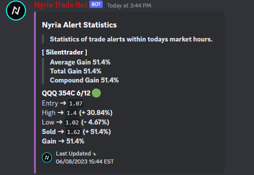 @trademadeeasy:

$QQQ 354C 6/12 @ 1.07 -> 1.62 (+ 51.4%)