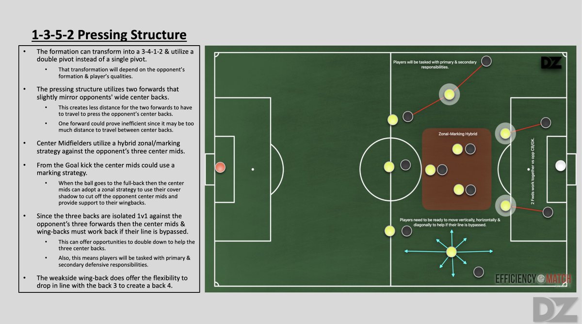 (Thread)

Four High Pressing Structures 

“1-3-5-2 Pressing a 1-4-3-3”

*Pressing structure with 2 FWDs to combat opp-wide CBs.
*Hybrid zonal/marking strategy.
*Weak-side WBs offer flexibility to join backline & create a back 4, so CBs aren't isolated 1v1.
*Aggressive press to…