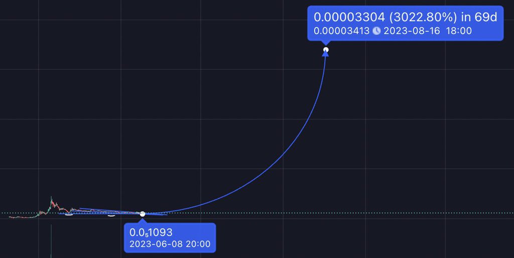 IF BTC GOES ON A TEAR TO 40-50K THE NEXT COUPLE OF MONTHS.

DO YOU THINK $PEPE CAN PULL OFF A 30X? 🚀🐸📈