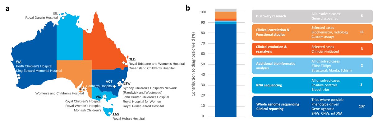 Out now @NatureMedicine results of our #AcuteCare @AusGenomics study 🇦🇺 Huge national effort: 290 critically ill 👶 2.9 days to WGS result ⏱️ RNAseq+proteomics+extra analysis 🔍 👉54% diagnosed, major impacts on care 🏥 rdcu.be/dd4M6 🧵