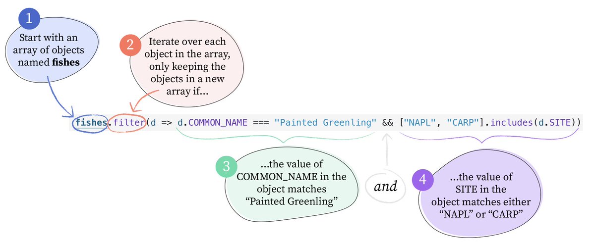 I'm excited to share Notebook #2 in the "JavaScript w/ Data, Dissected" series! It's amazing how many JS essentials can be packed into one little line of code. In this one: filter, includes, strict equality ===,  arrow functions, + more w/ fishes data! 🐟 observablehq.com/@observablehq/…