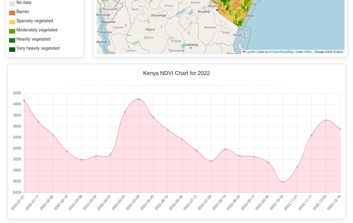Lets close the day with this NDVI chart for every county and the country at large for the whole of year 2022 time series. Yes am proud since the hustle of using software is now done with simple clicking even for those with less #GIS knowledge @gischatbot