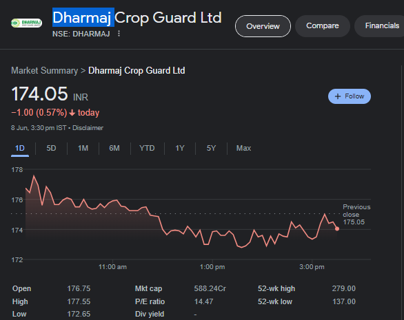 niveyshak's tweet photo. Dharmaj Crop Guard came with an IPO last year: 
LTP: 174+ 

- Decent subscription demand + 10-12% gains on listing day
- Promoters added more when stock corrected. 
- Clean Setup 

Note: Favorable R:R with tight SL 😎

#Dharmaj https://t.co/TOiTlUsXuh