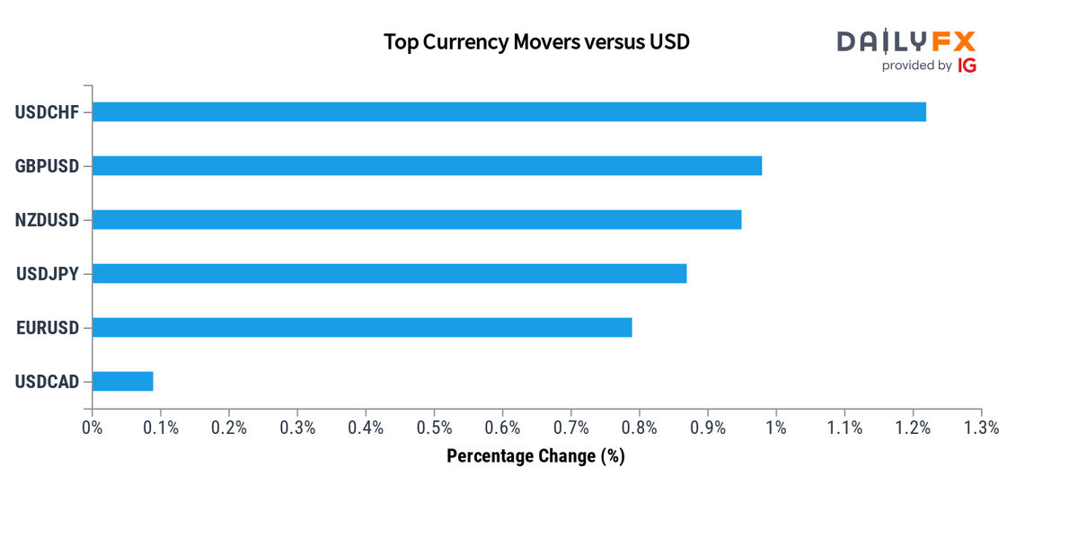 dailyfx-team-live-on-twitter-forex-update-as-of-20-00-these-are