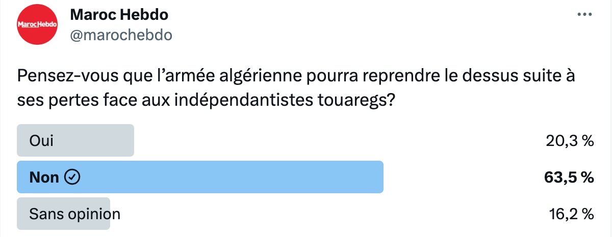 Sondage MH: Seuls 20% de nos lecteurs pensent que l’armée algérienne reprendra le dessus face aux indépendantistes touaregs.
#Algerie #Touaregs

Lire ici: bit.ly/3P18pU0