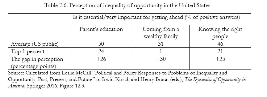 BrankoMilan's tweet photo. Who in capitalism believes it's a society of equal opportunity? 
Those on the top.
(From "Visions of inequality"). https://t.co/4Xrhp3QEzS