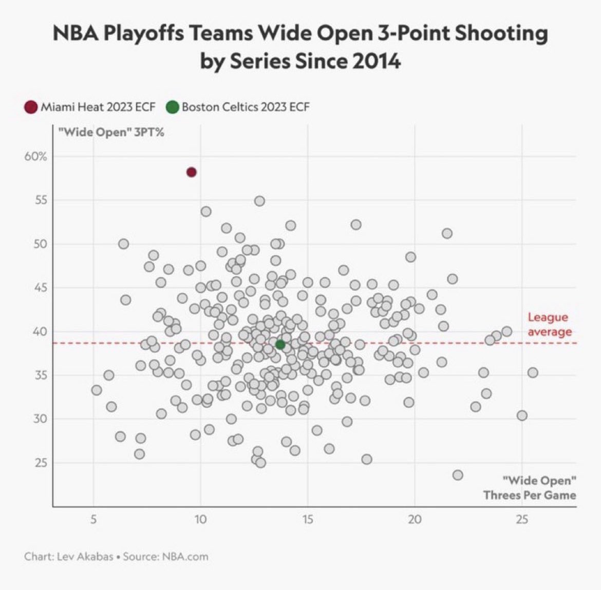 Charles On Twitter crying About NINE Attempts Per Game Btw 
